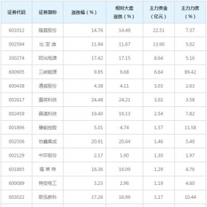 34亿主力资金近三日杀入光伏概念概念股（6月11日）