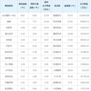 主力资金近三日都在买这些概念股（6月11日）