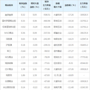 三大概念股被主力资金抛弃（6月11日）