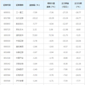 520亿主力资金近三日撤出融资融券概念股（6月11日）