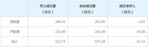 北上资金今日净卖出51.53亿元（6月15日）