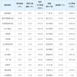 主力资金近三日大量撤出这些概念股（6月15日）