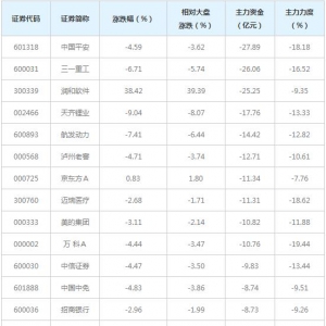 755亿主力资金近三日撤出融资融券概念股（6月15日）