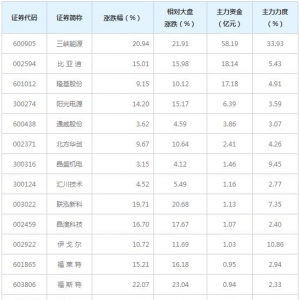 光伏概念概念股近三日受66亿主力资金追捧（6月15日）