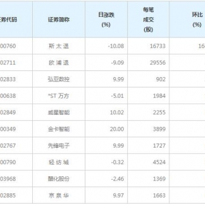 50股每笔成交量增超50%（6月15日）