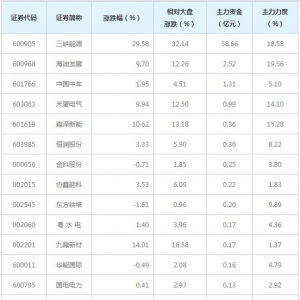 风电概念股近三日最受主力资金青睐（6月16日）