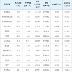 三大概念股被主力资金抛弃（6月16日）