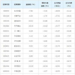 1136亿主力资金近三日撤出融资融券概念股（6月16日）