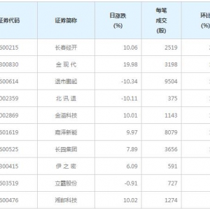 64股每笔成交量增超50%（6月16日）