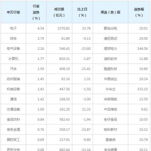 今日各行业表现 钢铁行业跌幅最大（6月17日）