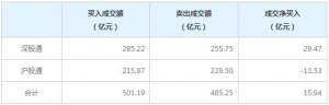 北上资金今日净买入15.94亿元（6月17日）