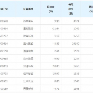 95股每笔成交量增超50%（6月17日）