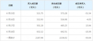 北向资金一周净卖出50.04亿元（6月18日）