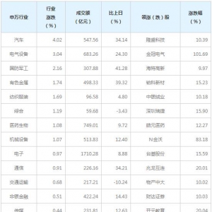 今日各行业表现 汽车行业涨幅最大（6月18日）