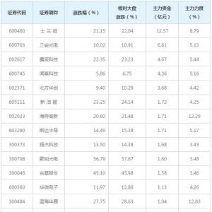 第三代半导体概念股近三日最受主力资金青睐（6月18日）