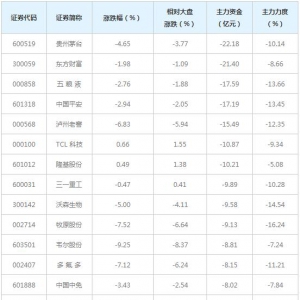 561亿主力资金近三日撤出融资融券概念股（6月18日）