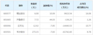 龙虎榜追踪 机构净卖出韦尔股份等3股（6月18日）