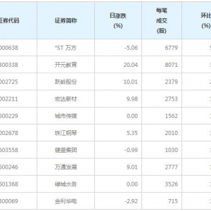 128股每笔成交量增超50%（6月18日）