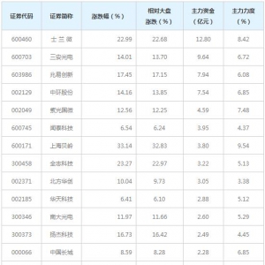 60亿主力资金近三日杀入集成电路概念概念股（6月21日）