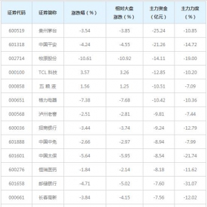 327亿主力资金近三日撤出融资融券概念股（6月21日）