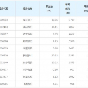 79股每笔成交量增超50%（6月21日）