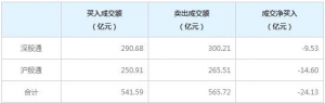 北上资金今日净卖出24.13亿元（6月22日）
