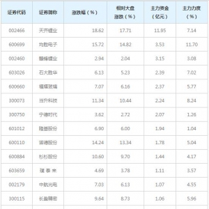 特斯拉概念股近三日受29亿主力资金追捧（6月22日）