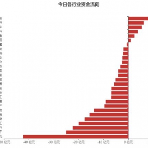 6月22日汽车行业板块大涨 主力流入汽车股票排名表