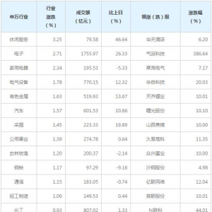 今日各行业表现 休闲服务行业涨幅最大（6月23日）