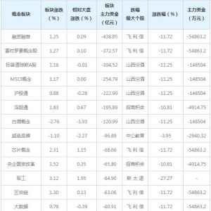 主力资金近三日大量撤出这些概念股（6月23日）