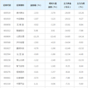 440亿主力资金近三日撤出融资融券概念股（6月23日）