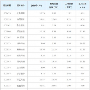 苹果概念概念股近三日最受主力资金青睐（6月23日）