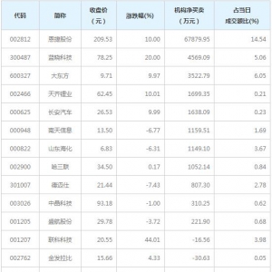 A股龙虎榜揭秘 机构最青睐恩捷股份等11股（6月23日）