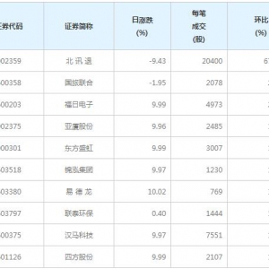 94股每笔成交量增超50%（6月23日）