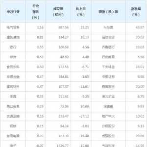今日各行业表现 电气设备行业涨幅最大（6月24日）