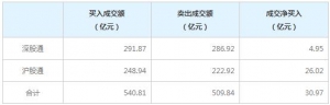 北上资金今日净买入30.97亿元（6月24日）