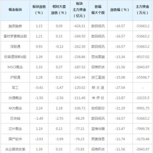 主力资金近三日大量撤出这些概念股（6月24日）
