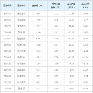 439亿主力资金近三日撤出融资融券概念股（6月24日）