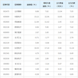 无线充电概念股近三日最受主力资金青睐（6月24日）