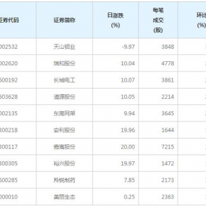 78股每笔成交量增超50%（6月24日）