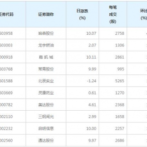 108股每笔成交量增超50%（6月25日）