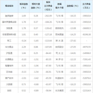 主力资金近三日大量撤出这些概念股（6月25日）