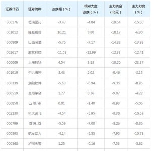 295亿主力资金近三日撤出融资融券概念股（6月25日）