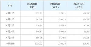 北向资金一周净买入209.77亿元（6月25日）