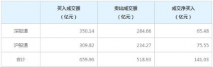 北上资金今日净买入141.03亿元（6月25日）
