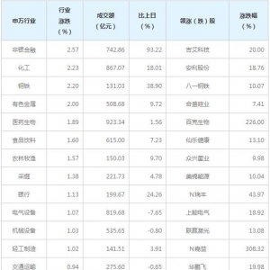 今日各行业表现 非银金融行业涨幅最大（6月25日）