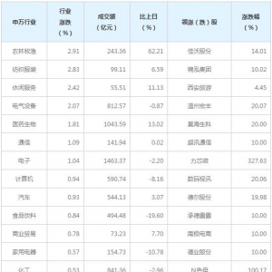 今日各行业表现 农林牧渔涨幅最大（6月28日）