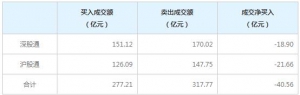北上资金今日净卖出40.56亿元（6月28日）