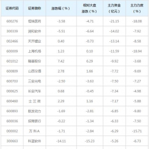 434亿主力资金近三日撤出融资融券概念股（6月28日）