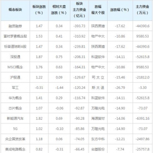 434亿主力资金近三日撤出融资融券概念股（6月28日）